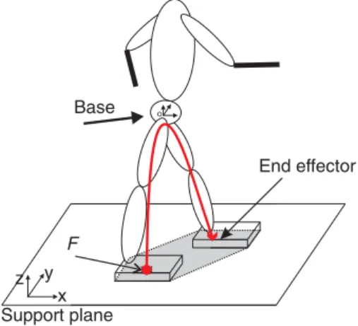 Fig. 2. Based on the assumption that the feet do not move when the robot is standing, one foot F is considered as the new, fictional base of the robot