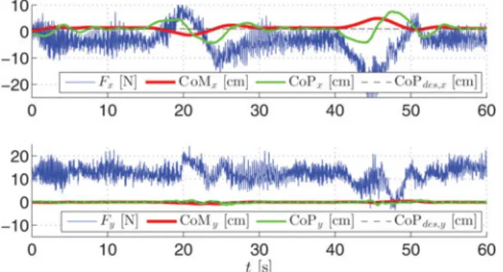 Fig. 3. The locations of the CoM (red), CoP (green), desired CoP (dotted), and the measured forces (blue) in the x direction of the robot (forward-backward) in the top plot