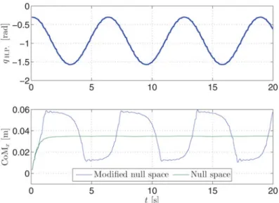 Fig. 4. Top: the hip pitch angles for both hips (q H.P . ). Bottom: the resulting forward-backward location (x- (x-direction) of the CoM projected along the z-axis when using the modified (in blue) or classical (in green) prioritized task control