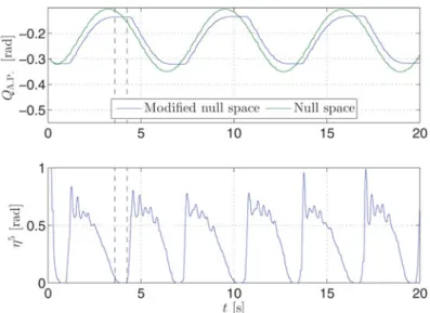 Fig. 5. The motion of the ankles (q A.P . ) when maintaining the stability during the experiment presented also in Fig