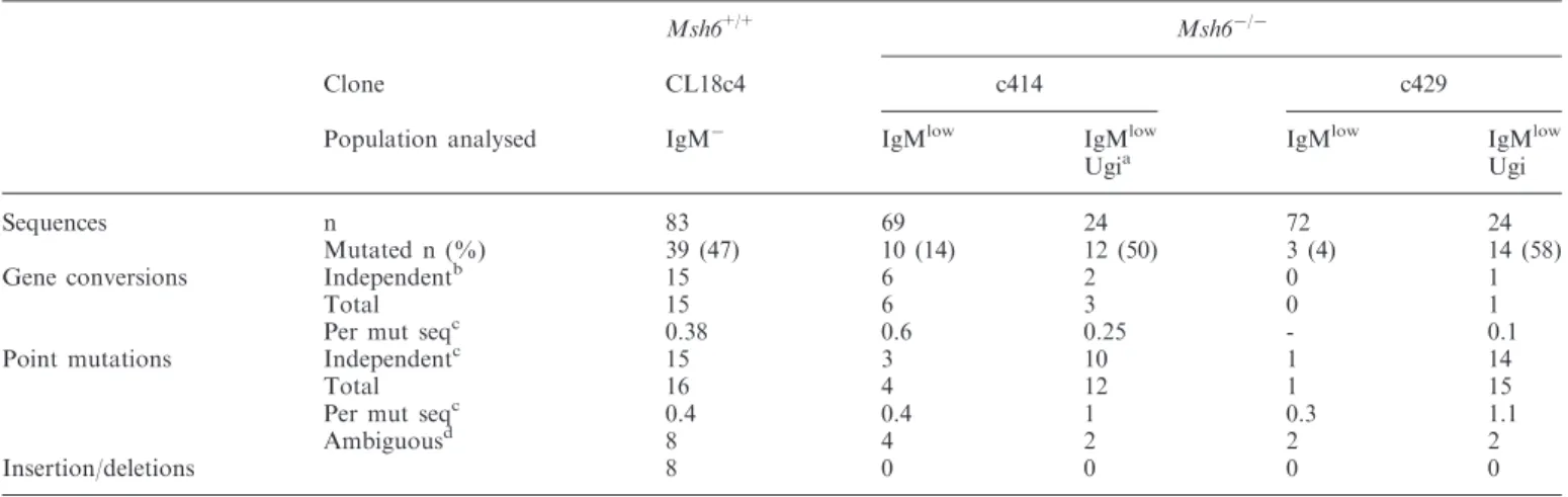 Table 1. Mutations in CL18c4-derived Msh6 / DT40 cells sorted for IgM-loss