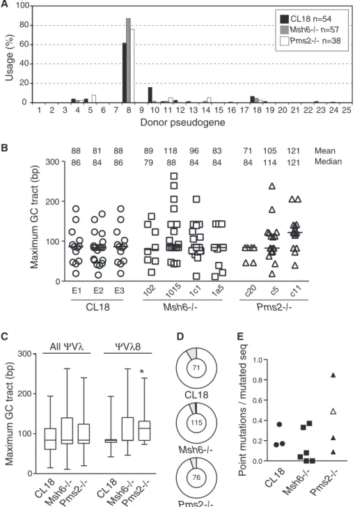 Figure 4. Unaffected Ig gene conversion ﬁdelity in Msh6 / and Pms2 / DT40. (A) Donor pseudogene usage