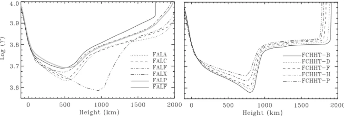 Figure 1. Temperature structures of the FAL and FCHHT models.