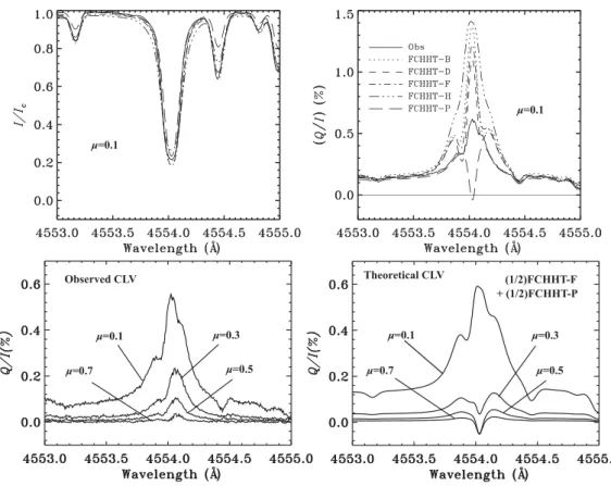 Figure 4. Comparison between the observed and theoretical (I, Q/I) proﬁles of the Ba ii D 2