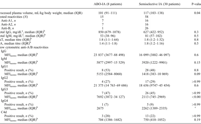 Table 1. Baseline (pre-IA) immunological data obtained in 38 patients subjected to single sessions of IA treatment