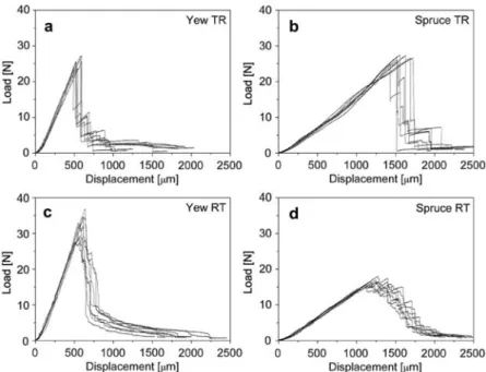 Figure 3 Load-displacement diagrams of representative test series: (a) yew TR, (b) spruce TR, (c) yew RT and (d) spruce RT.