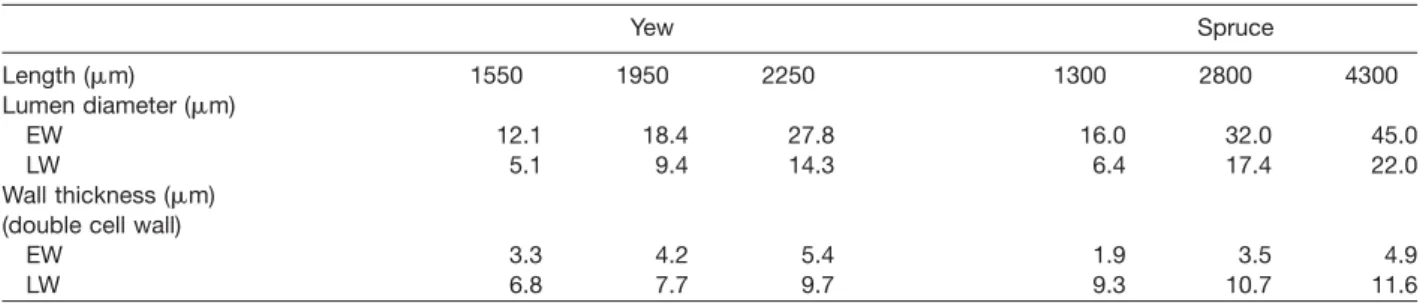 Table 2 Tracheid dimensions of yew and spruce wood (Wagenfu¨hr 2000). Order of listing: minimum, mean, maximum.