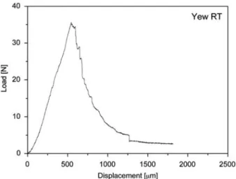 Figure 8 Stable crack propagation in a yew RT specimen.