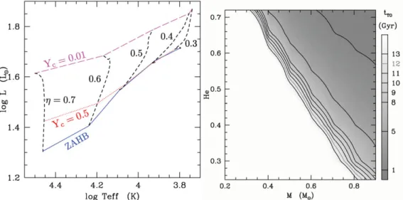 Figure 1. Left: Location of central He-burning stars with initial mass of 0.83 M  reaching the TO after 13 Gyr
