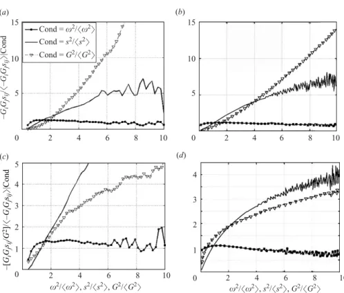 Figure 1. (a, b) Conditional averages of the normalized production of temperature ﬂuctua- ﬂuctua-tions, −G i G k s ik , and (c, d) its rate, −G i G k s ik /G 2 , conditioned on ω 2 , s 2 and G 2 