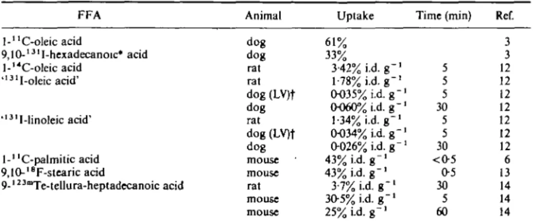 Table 2 Uptake in the heart of FFAs labelled in the middle of the carbon chain (for abbreviations see Table 1) FFA l- u C-oleic acid 9,10- 13l I-hexadecanoic* acid l-'*C-oleic acid &#34; 3 1 I-oleicacid' ' 13l I-linoleic acid' l-&#34;C-palmitic acid 9,10- 