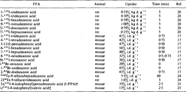 Table 6 Uptake of FFAs in the heart with varying length of the C-chain—omega labelled, except '&#34;&#34;Te (for abbreviations see Table I) FFA 1 l- 123 I-undecanoic acid 13- l23 I-tridecanoic acid 16- 125 I-hexadecanoic acid 19-' 23 I-nonadecanoic acid 22