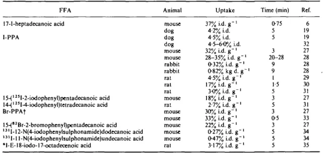 Table 7 Myocardial uptake of omega-phenyl- and omega-vinyl-FFAs (for abbreviations see Tables 1 and 6)