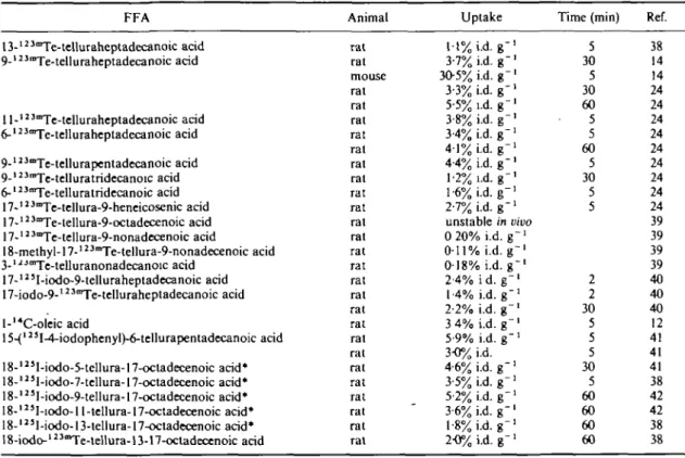 Table 9 Myocardial uptake of FFAs with tellurium as a link in the carbon chain, including omega-phenyl and omega-vinyl compounds (for abbreviations see Table 1)