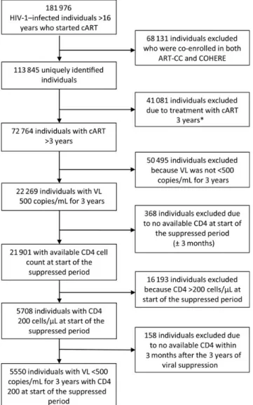 Figure 1. Flowchart and study timeline. *Of the 41 081 patients who were not on combination antiretroviral therapy for &gt;3 years, 4677 (11.3%) died.