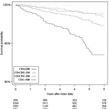 Table 3 shows that the impact on mortality of not achieving a CD4 count &gt;200 cells/µL was most pronounced in individuals whose CD4 count at the start of the suppressed period was 151 – 200 cells/µL (those in whom the increase in CD4 since start of ART w