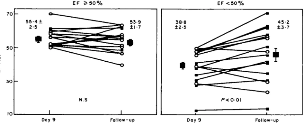 Figure I Change in left ventricular ejection fraction (LVEF) over time. Note the significant improvement in LVEF in patients with an initial LVEF < 50% in contrast to no change in patients with a value of ^50%
