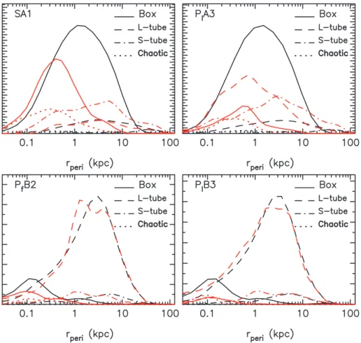 Figure 9. Distributions of r peri for different orbit types. Distributions of each of the four different orbital types as indicated by the line legends