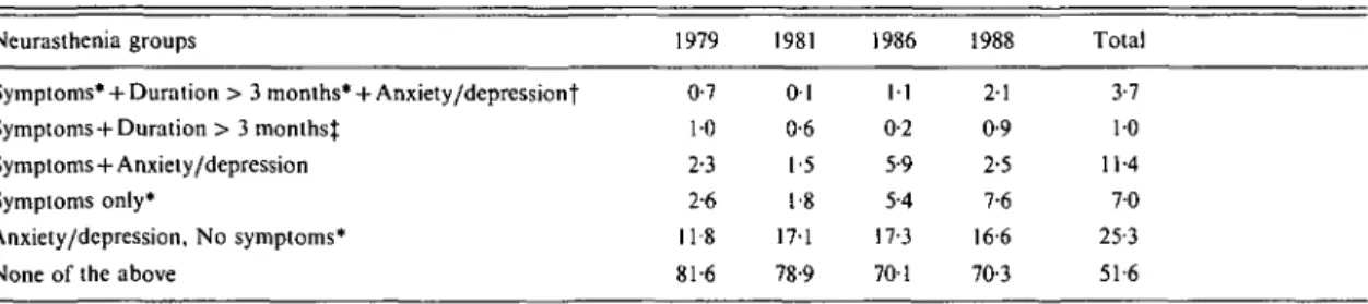 Table 2. Weighted longitudinal and \-year prevalence rates of neurasthenia by components of JCD-IO definition