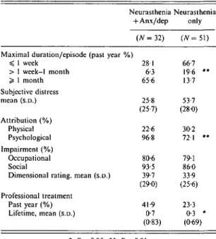 Table 4. Clinical features of neurasthenia by comorbidity in 1988