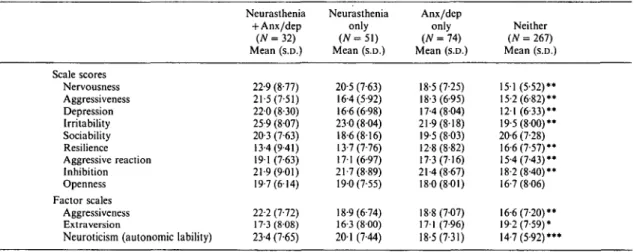 FIG. 2. Ten-year follow-up of subjects with neurasthenia only or affective/anxiety disorder only.