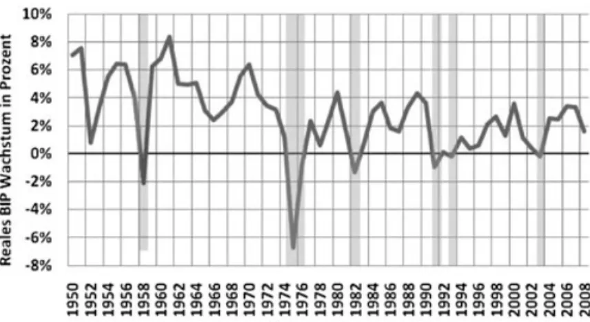 Abbildung 1 Entwicklung des realen Wirtschaftswachstums in der Schweiz (1950–2008) Quelle: Seco (2009)
