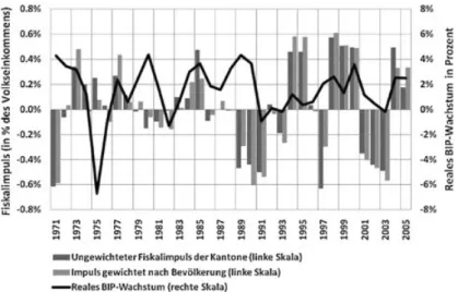 Abbildung 3 Fiskalimpuls der Kantone (1970–2005) Quellen: EFV (verschiedene Jahrg¨ange), BFS (2008), eigene Berechnungen