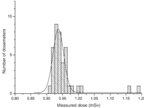 Figure 1. Measured H p (10) dose of the most sensitive chamber (DS), irradiated with 1 mSv, without correction