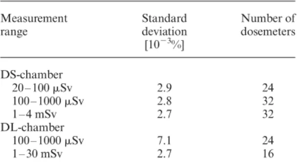 Figure 4. Normalized response of the two most sensitive (DS and DL) chambers, measured from 5 mSv to 30 mSv.