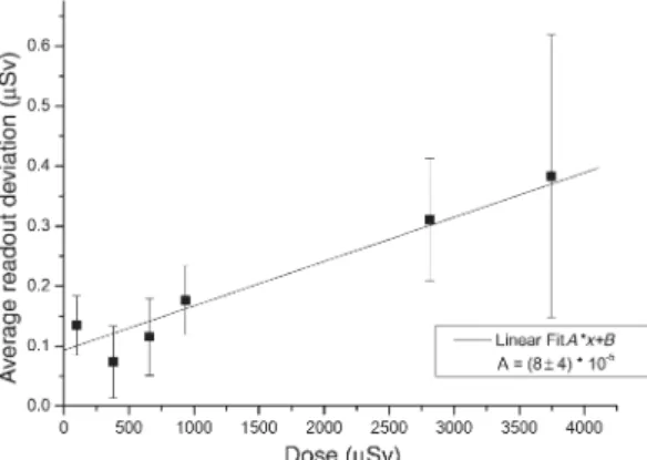 Figure 5. Average readout deviation during multiple readouts using the DBR-1 reader, with error bars, low-dose