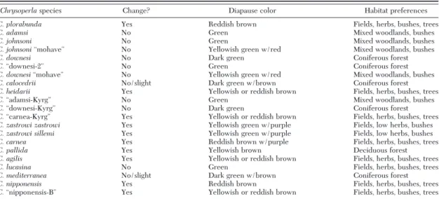 Table 3. Diapause coloration and habitat preferences of song-identified species of the carnea-group