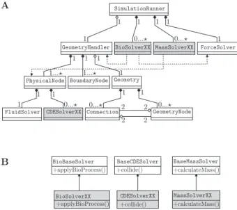 Fig. 3B). Figure 4 visualizes the routines, which are called iteratively by the SimulationRunner (cf