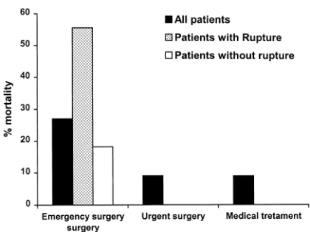 Fig. 1. In-hospital mortality aortic dissection type B. In-hospital mortality (%) for aortic type B aortic dissections by time of surgical intervention (emergency or urgent) and the treatment (medical treatment).