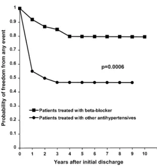 Fig. 2. Freedom from any event ± chronic aortic dissection type B. Freedom from any event in patients with chronic type B aortic dissection, beginning from the discharge of the ®rst hospitalization.