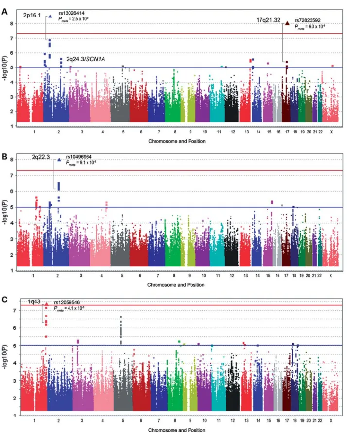 Figure 1. Genome-wide 2log 10 P LMM -values of the linear mixed-model association analysis