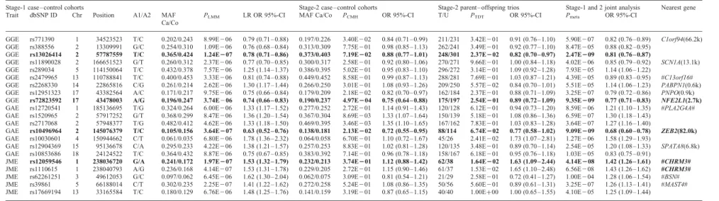 Table 2. GWAS Stage-2 replication and combined association analysis of 21 top-ranked Stage-1 candidate SNPs