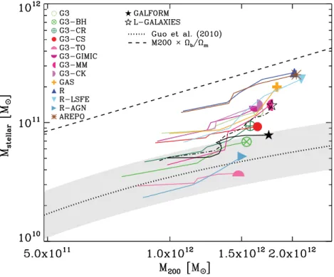 Figure 6. The stellar mass of the central galaxy as a function of the virial mass of the surrounding halo