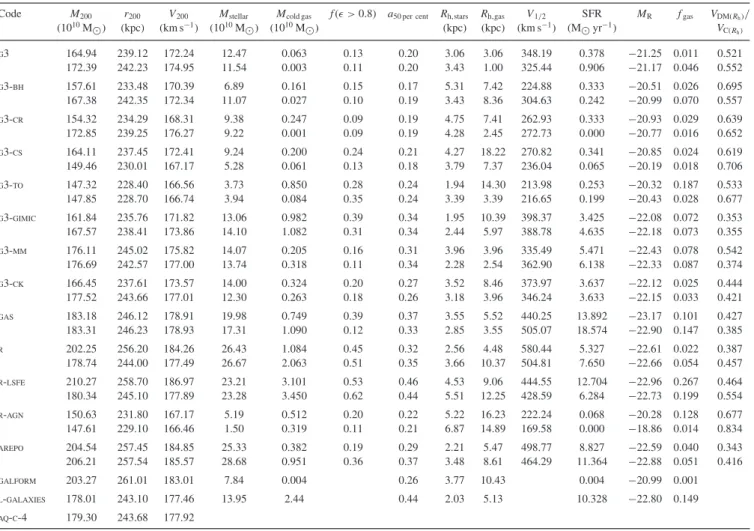 Table 3. Properties of simulated galaxies at z = 0, for the level-5 (upper row) and level-6 (lower row) resolution simulations