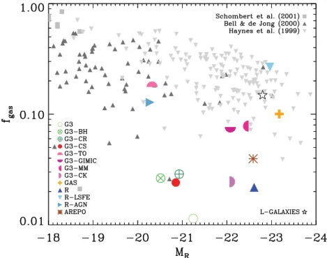 Figure 8. Gas mass fraction, f gas = M gas /(M gas + M stellar ), of the galaxy versus R-band absolute magnitude