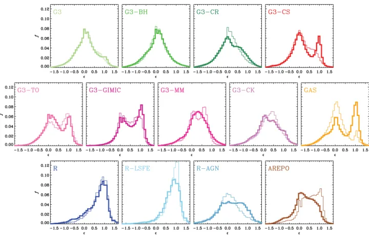 Figure 3. Distribution of stellar circularities,  = j z /j c , for the different models
