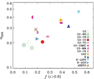 Figure 4. Median formation time of stars in the galaxy at z = 0, expressed in terms of the expansion factor, a 50 per cent = 1/(1 + z 50 per cent ), as a function of the fraction of stars with circularity exceeding 0.8.