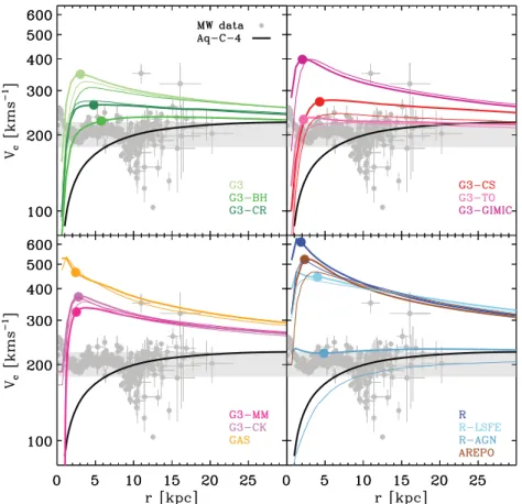 Figure 5. Circular velocity curves of all galaxies in the level-5 runs. The four panels group the results according to numerical technique