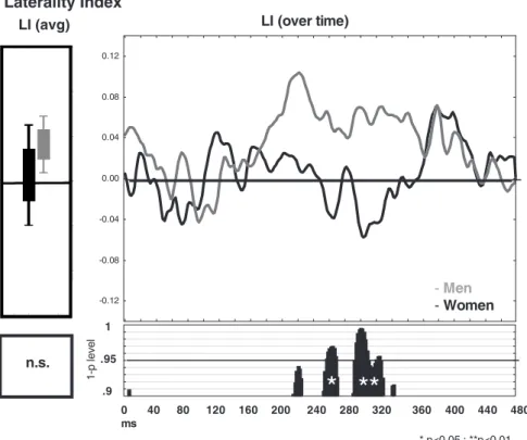 Fig. 1 Cerebral laterality indices (LIs) calculated from the distributed inverse solutions of each individual 123-channel evoked potential at each time point (2 ms resolution)
