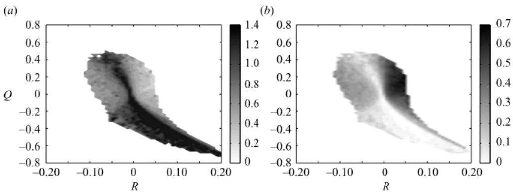 Figure 2. (a) Q–R conditioned contour plots with log 10 spacing of the relative variance 