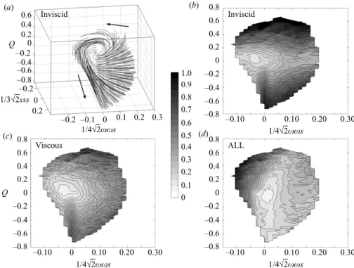 Figure 6. (a) Spiralling CMTs, arrows indicating the direction, of the inviscid contribution to the evolution of A ij inside the V 95 % volume