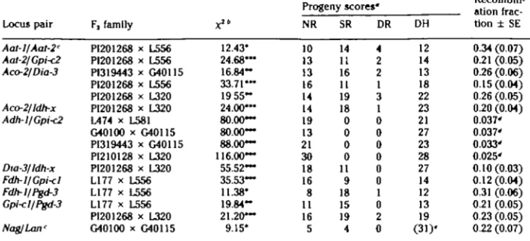 Table 3. Linkage estimate* for locos pairs deviating from Independent segregation Locus pair Aat-l/Aat-2' Aat-2/Gpi&lt;2 Aco-2/Dia-3 Aco-2/Idh-x Adh-1/Gpi&lt;2 Dia-3/ldh-x Fdh-l/Gpi&lt;I Fdh-l/Pgd-3 Gpi-cllPgd-3 Nag/Lan' F, family PI201268 x L556PI201268 x