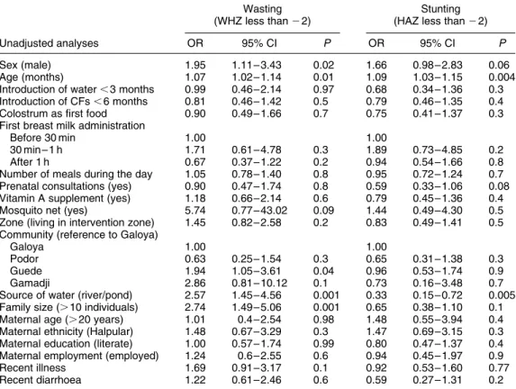 Table 2 Unadjusted associations between the subjects’ characteristics and their risk for wasting and stunting