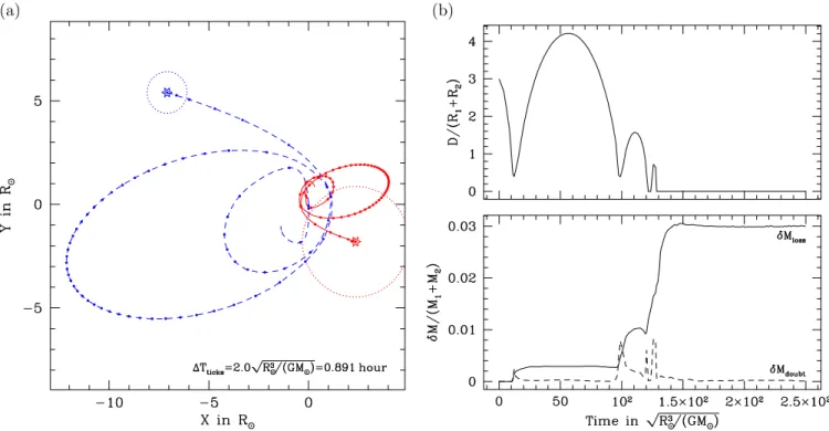 Figure 7. Collision between stars with M 1 = 1 M  , M 2 = 3 M  , V ∞ rel = 0.07V ∗ = 43.7 km s − 1 , d min / (R 1 + R 2 ) = 0.39