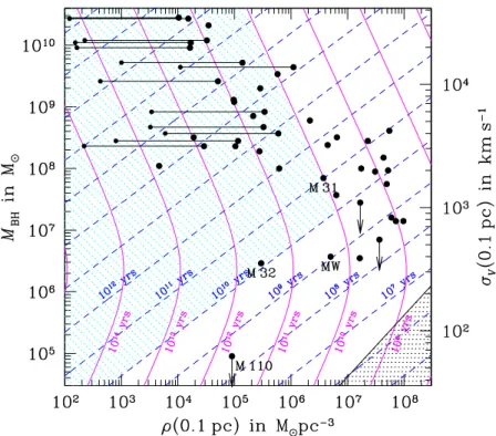 Figure 1. Relaxation and collision times at 0.1 pc from a massive black hole in the centre of a galactic nucleus (inspired from a similar diagram by Arabadjis 1997)