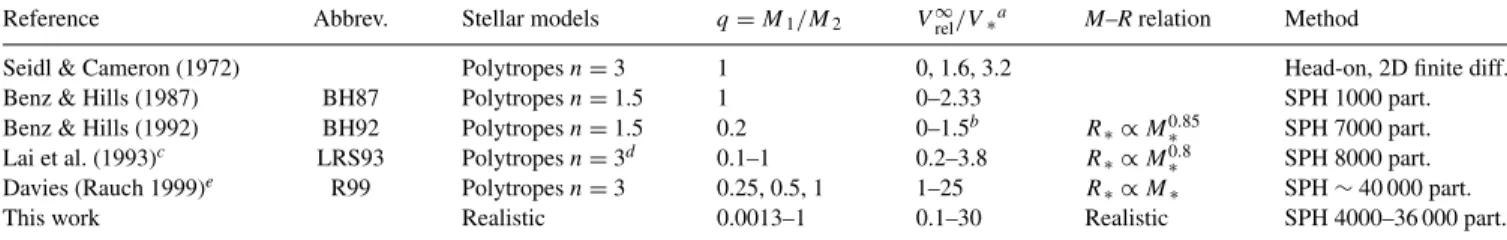 Table 1. Hydrodynamical simulations of high-velocity collisions between MS stars in the literature.